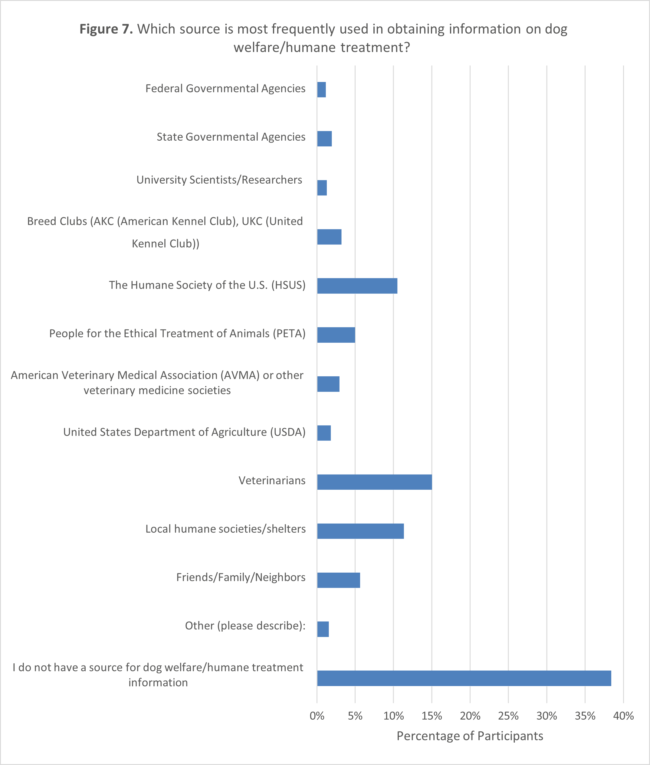 Horizontal bar chart titled “Which source is most frequently used in obtaining information on dog welfare/humane treatment?” Thirty-eight percent of respondents reported having no source. Among identified sources, veterinarians were most frequently selected (15%), followed by the Humane Society of the United States (11%) and local humane societies or shelters (11%). All other listed organizations were selected by fewer than 6% of respondents.